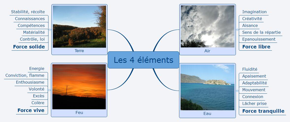 Notre concept des 4 éléments